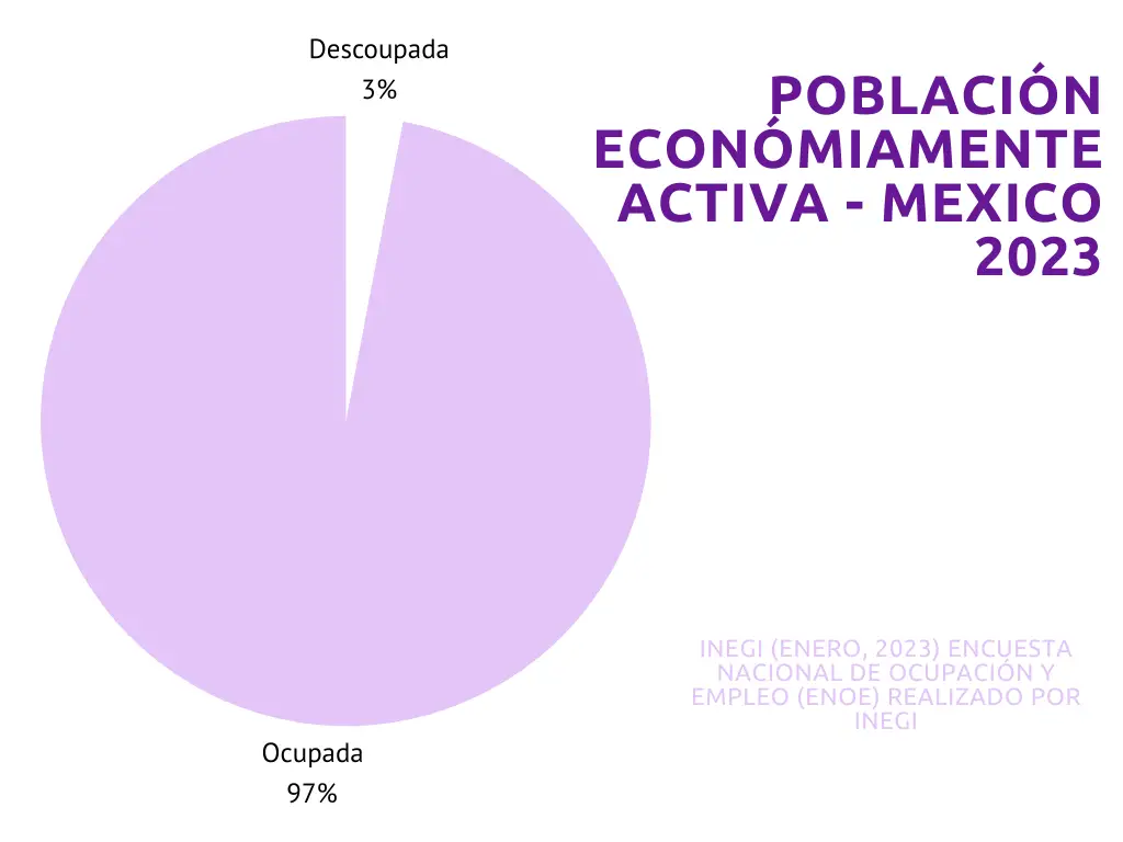 Grafica de población economicamente activa